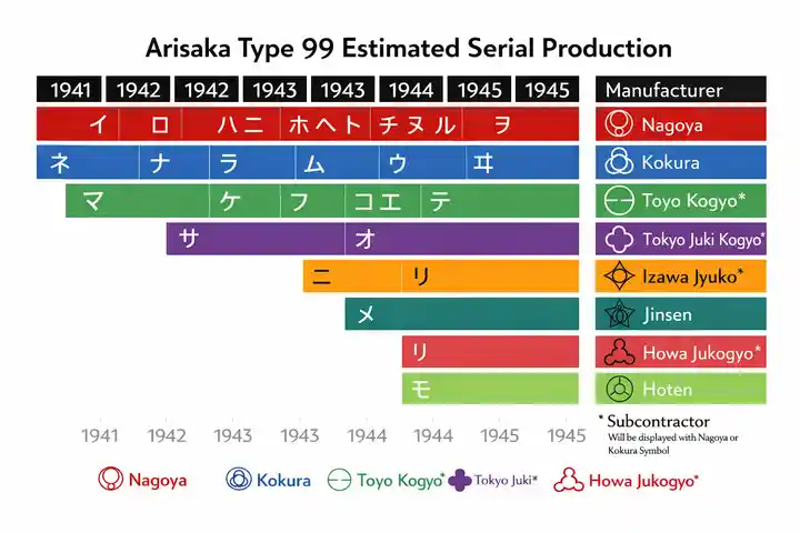 Arisaka Type 99 estimated serial production chart